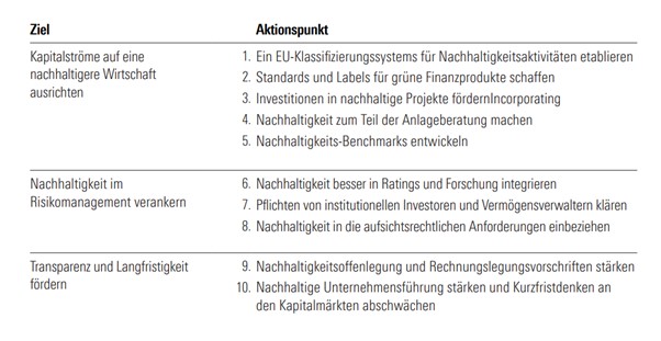 Aktionsplan