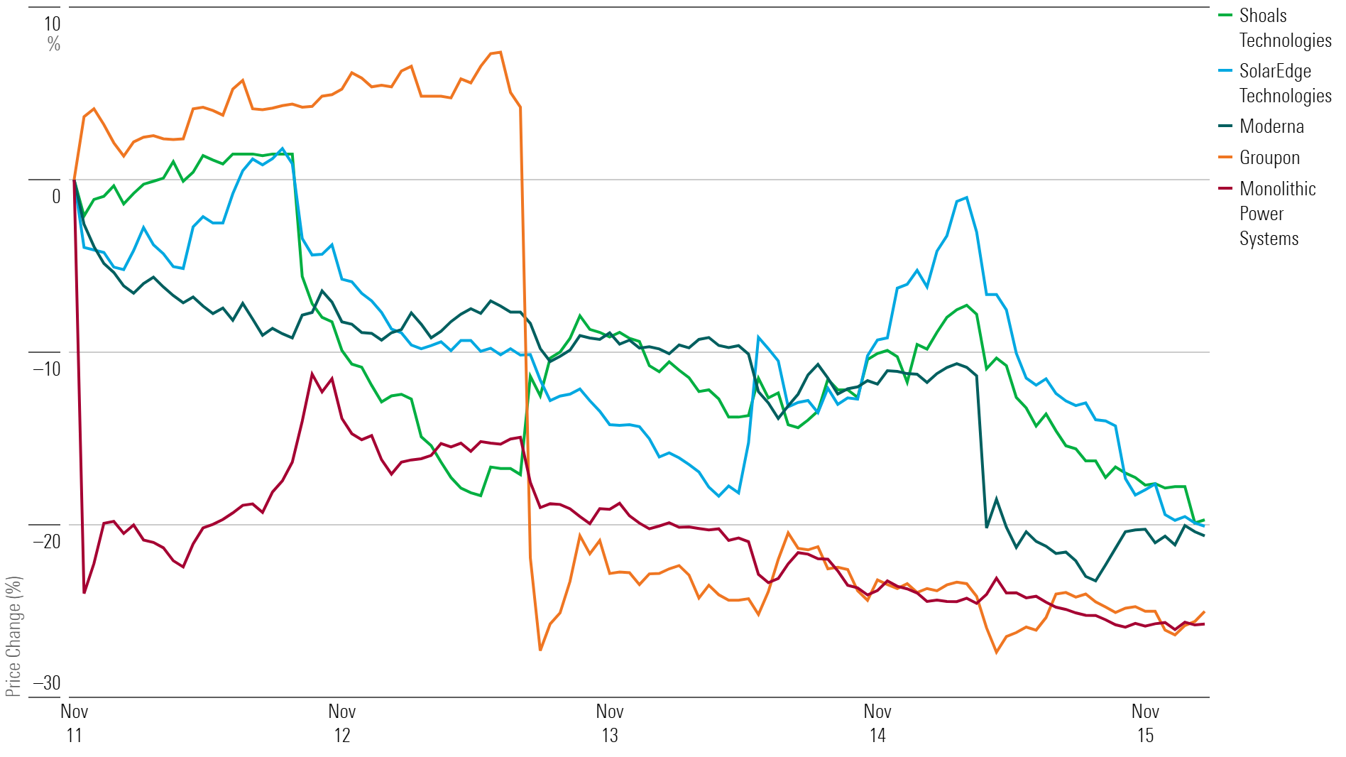Line chart showing one-week performance.