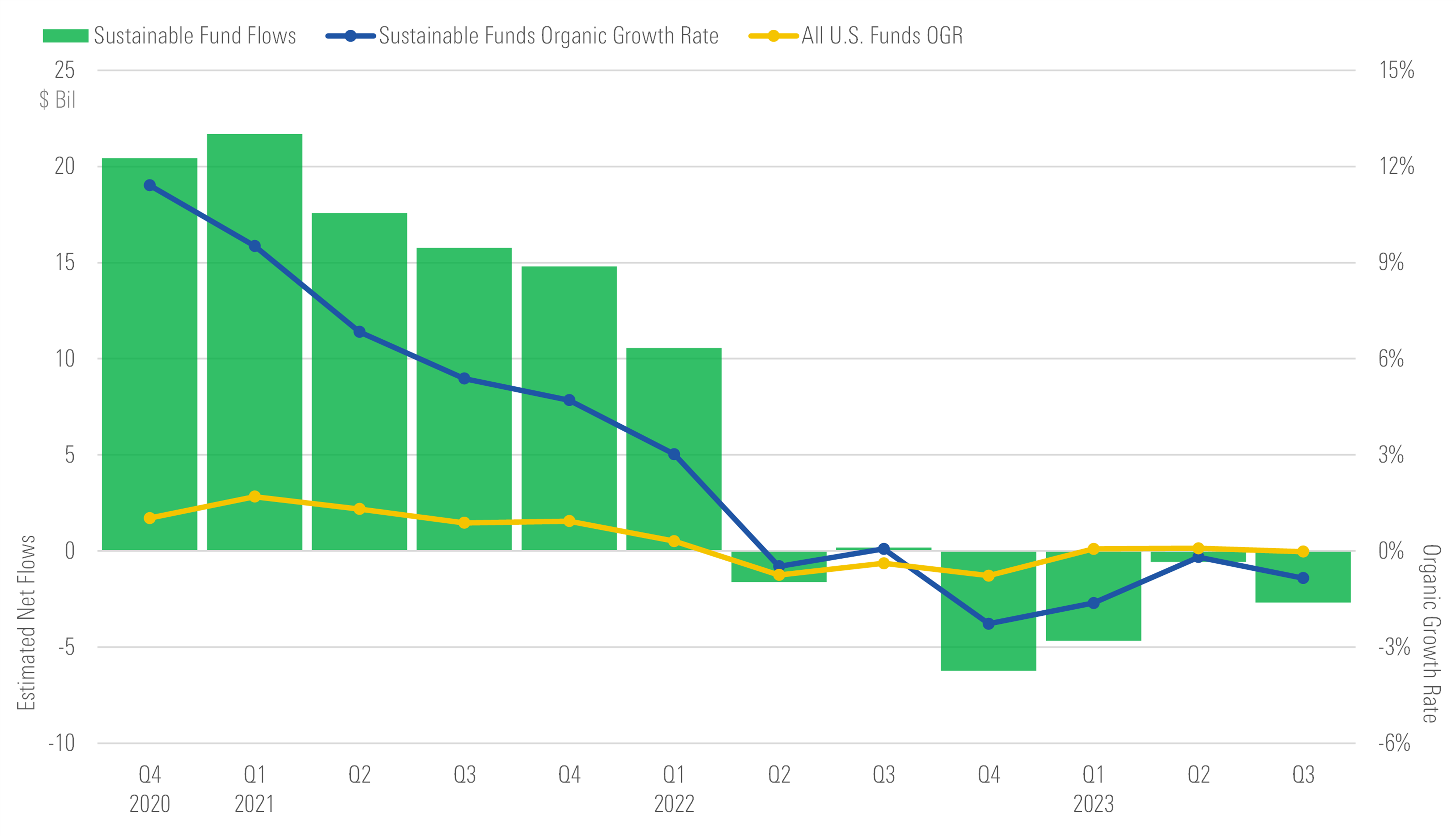 Bar chart showing flows into sustainable funds and organic growth rates of sustainable vs. all U.S. funds
