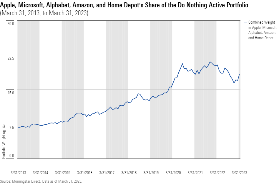 A time series line chart of Apple, Microsoft, Alphabet, Amazon, and Home Depot's share of the Do Nothing Active Portfolio.