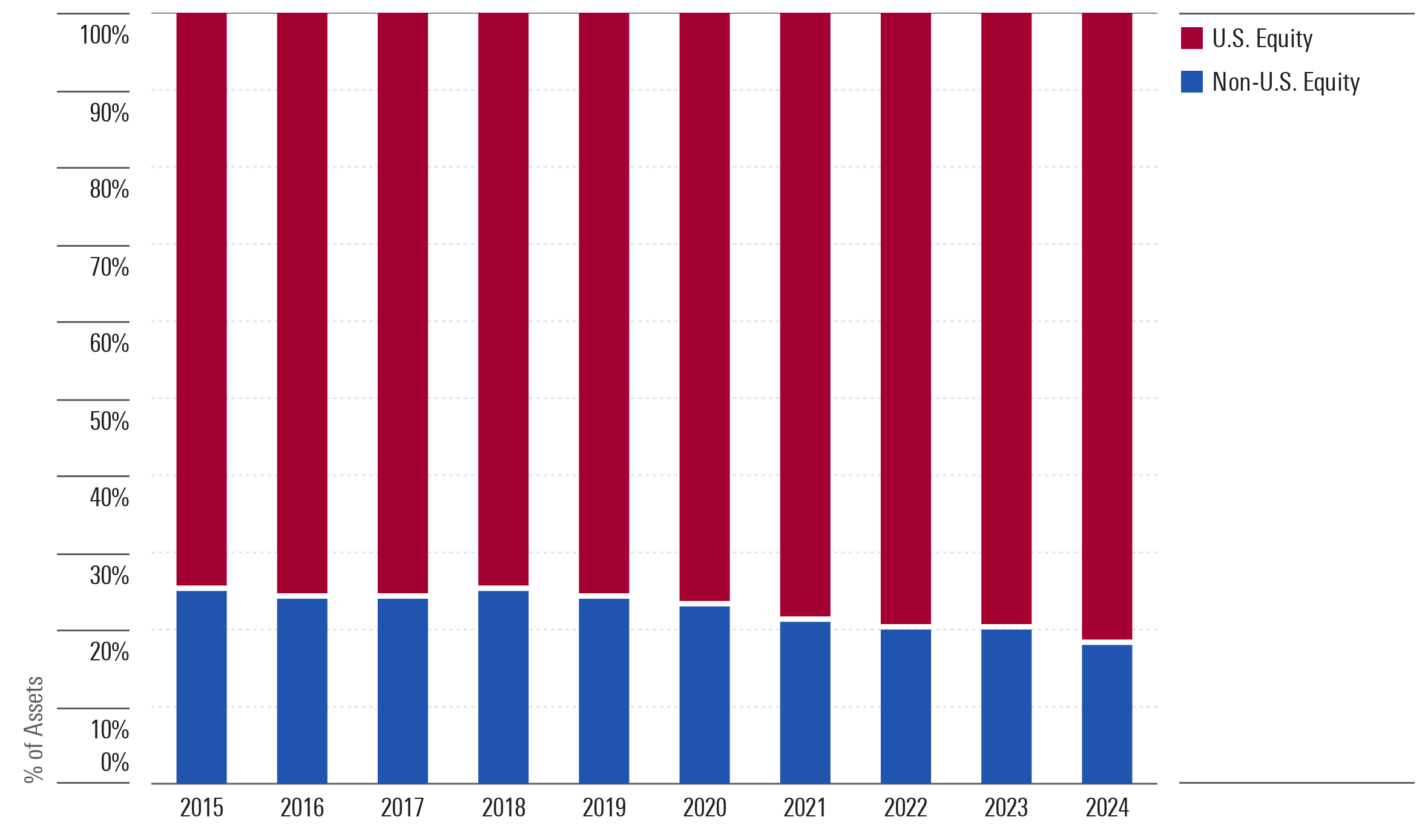 A stacked bar chart showing the percentage breakdown of fund assets between U.S. stocks and non-U.S. stocks over the decade ended Dec. 31, 2024, with the U.S. stocks stake rising from 75% to 82% and the non-U.S. stocks allocation falling from 25% to 18%.