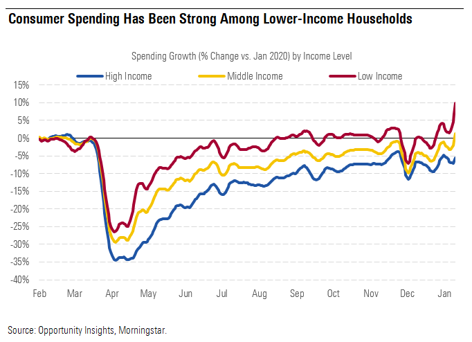 Consumer Spending Has Been Strong Among Lower-Income Households