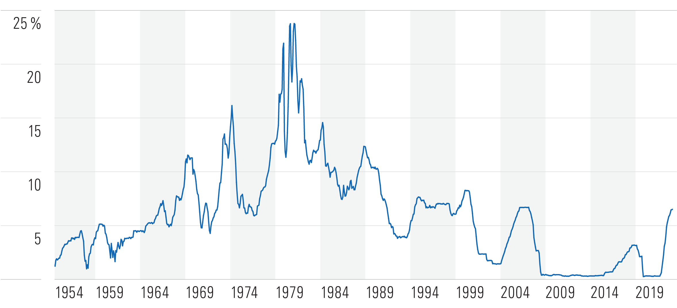 Line chart of historical fed funds rate.