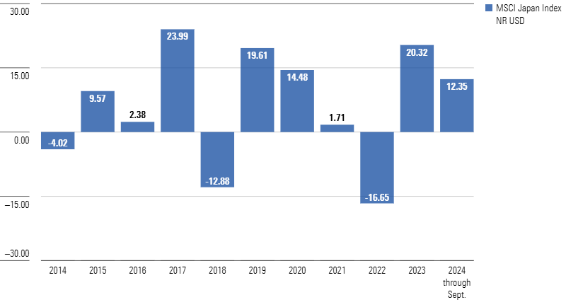 Bar chart of calendar-year returns of MSCI Japan Index 2014-2024.