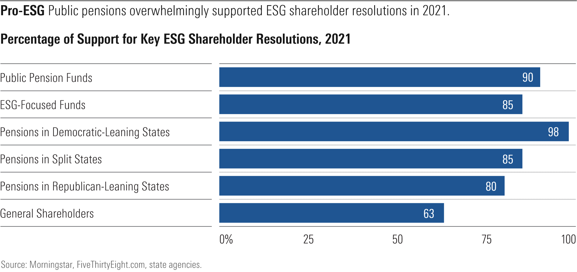 Chart shows that public pensions overwhelmingly supported ESG shareholder resolutions in 2021.