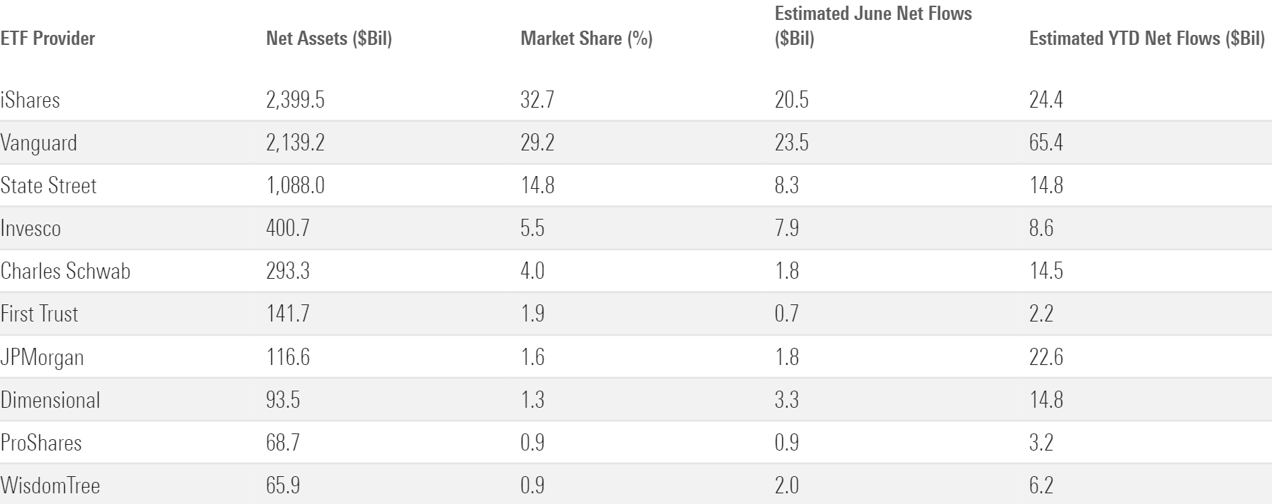Table showing June flows for the largest ETF providers