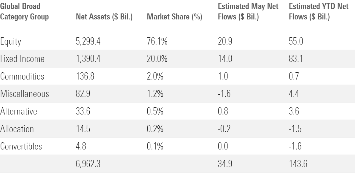Net Assets, Market Share, Estimated May Net Flows, and Estimated YTD Net Flows for 7 category groups.