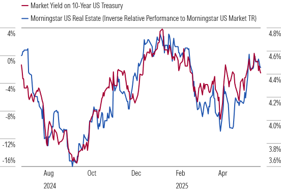 US Treasury Rate Movements Have Been the Driving Factor Behind REIT Performance