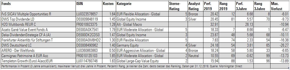 Top funds oe de