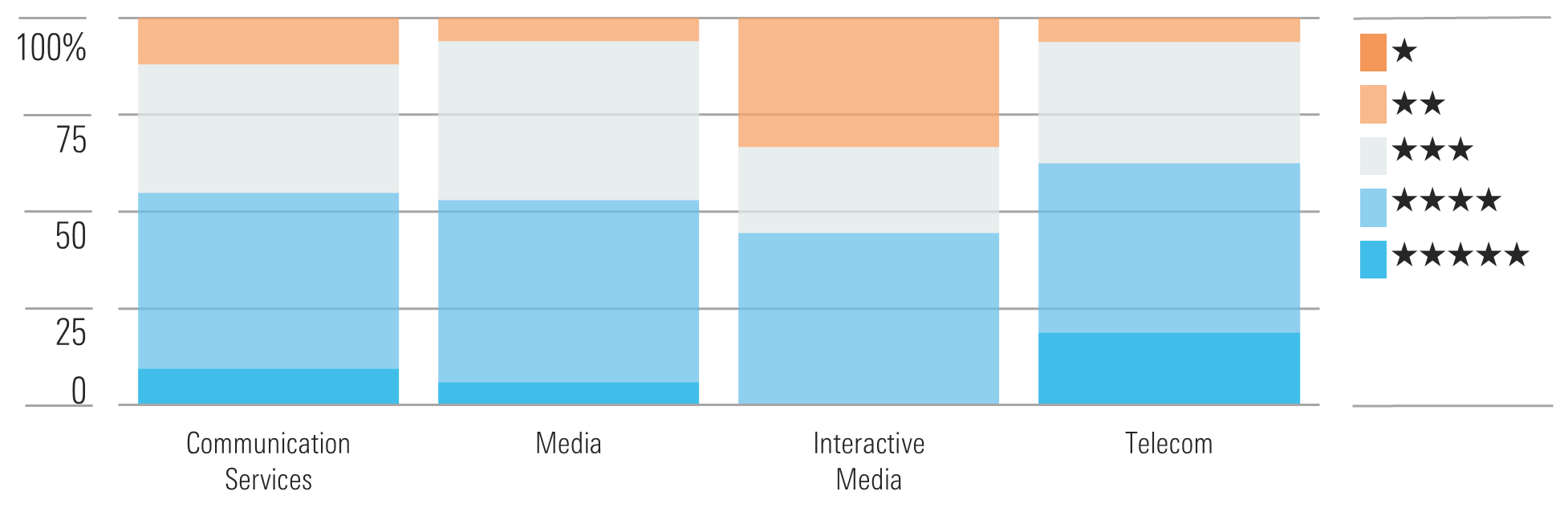 We Still See Opportunities in Telecom