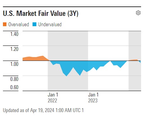 US Market Fair Value