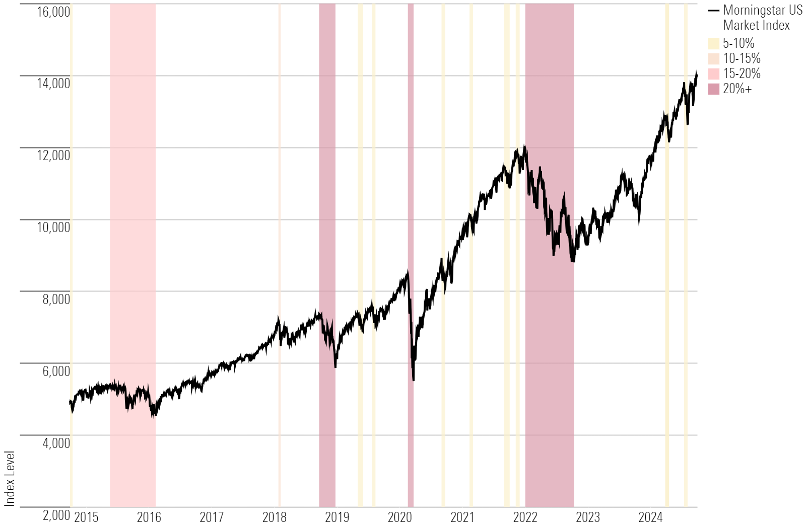 Line chart showing stock market performance and pullbacks.