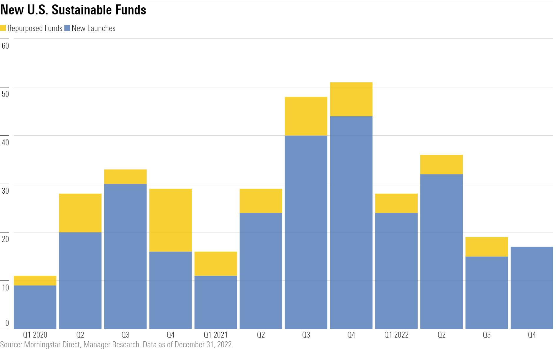 Stacked bar chart showing new launches and repurposed sustainable funds