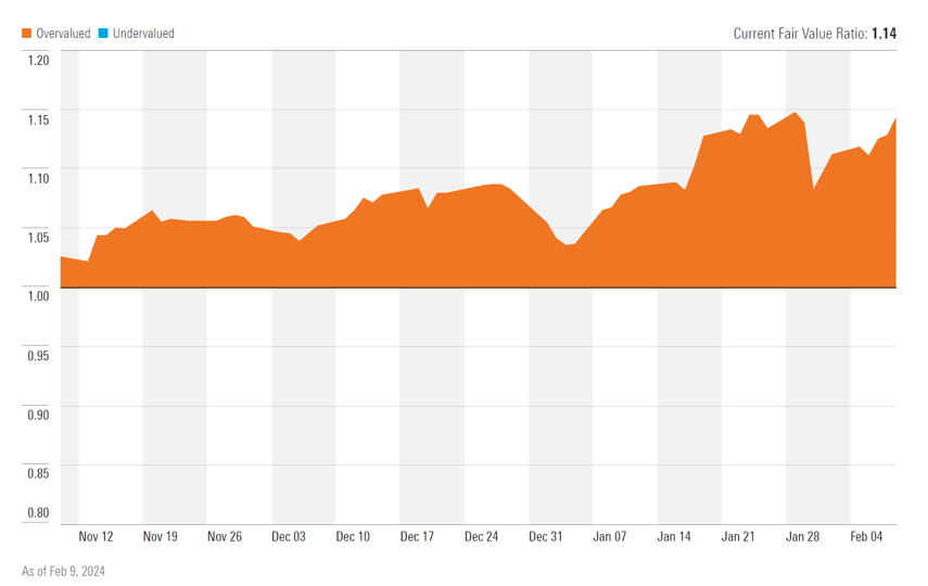 Fair value histórico del sector tecnológico