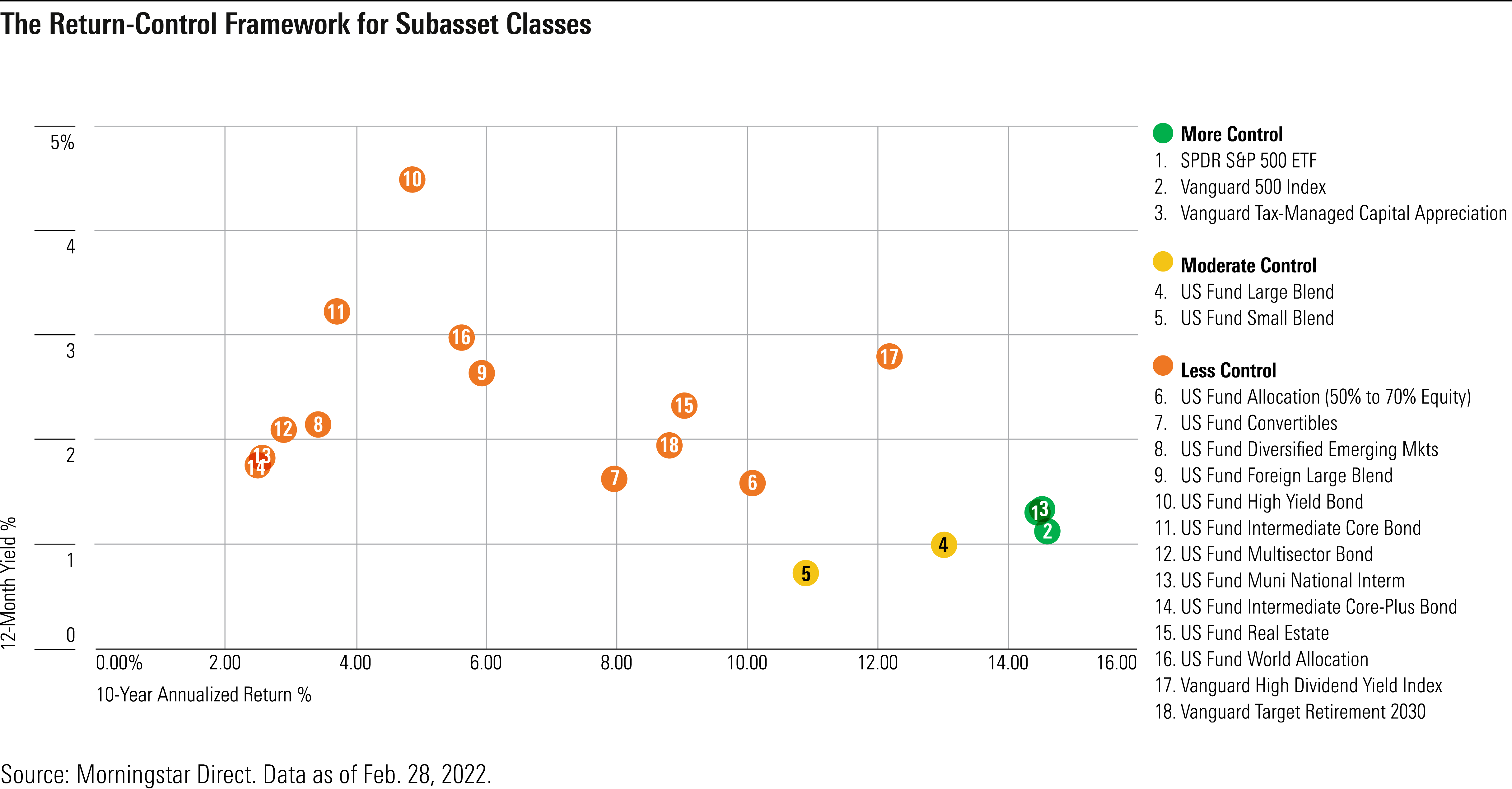 A scatterplot illustrating the 12-month yield and 10-year returns of of various subasset classes.
