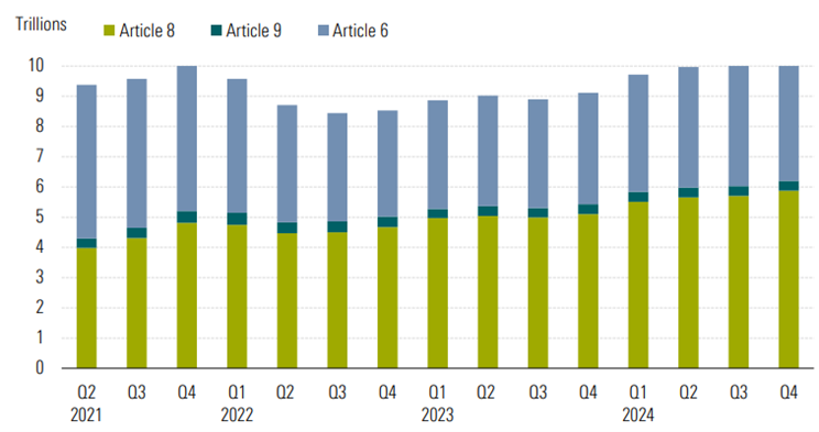 A bar chart of the quarterly assets for each SFDR classification. - graphic - Hortense Bioy - © Copyright 2025 Morningstar, Inc. All rights reserved.