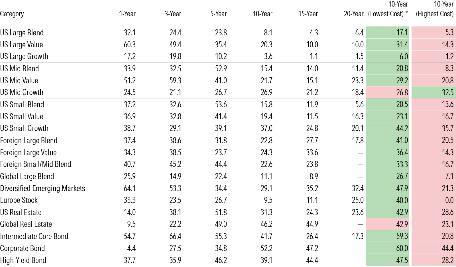 Table of success rates by category.