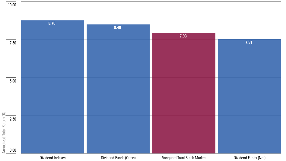 A bar chart showing the annualized total returns for: 1) Vanguard Total Stock Market Index Fund, 2) the average of several dividend-stock indexes, and 3) the pre- and post-cost performances of dividend-stock mutual funds, from August 1998 through July 2023.