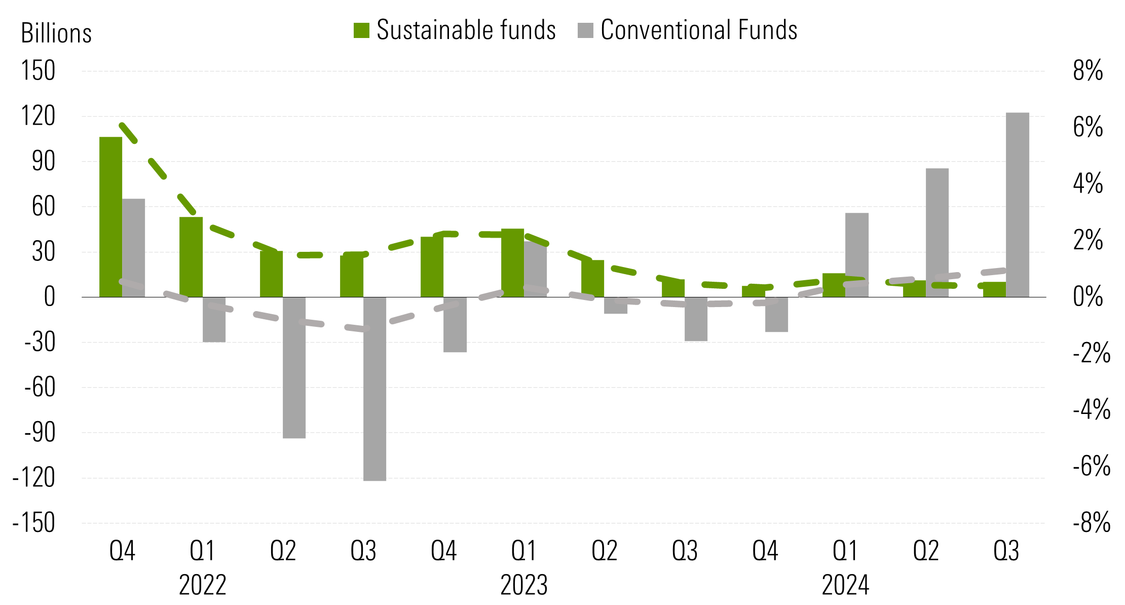 Bar graph showing fund flows between ESG and conventional funds. - graphic - Hortense Bioy, Boya Wang - © Copyright 2024 Morningstar, Inc. All rights reserved.