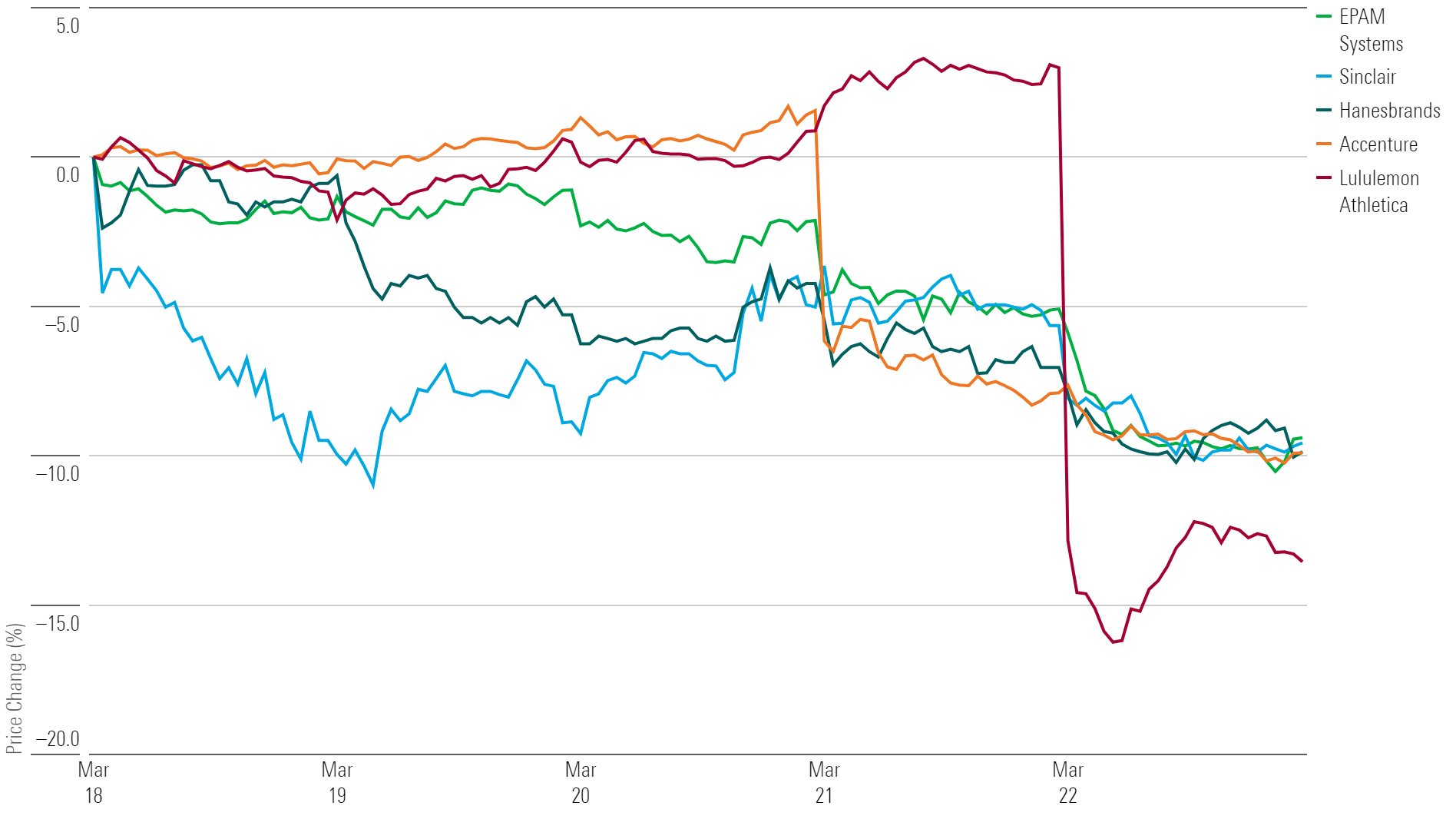 Line chart showing the 5 worst-performing stocks and their 1-week performance.