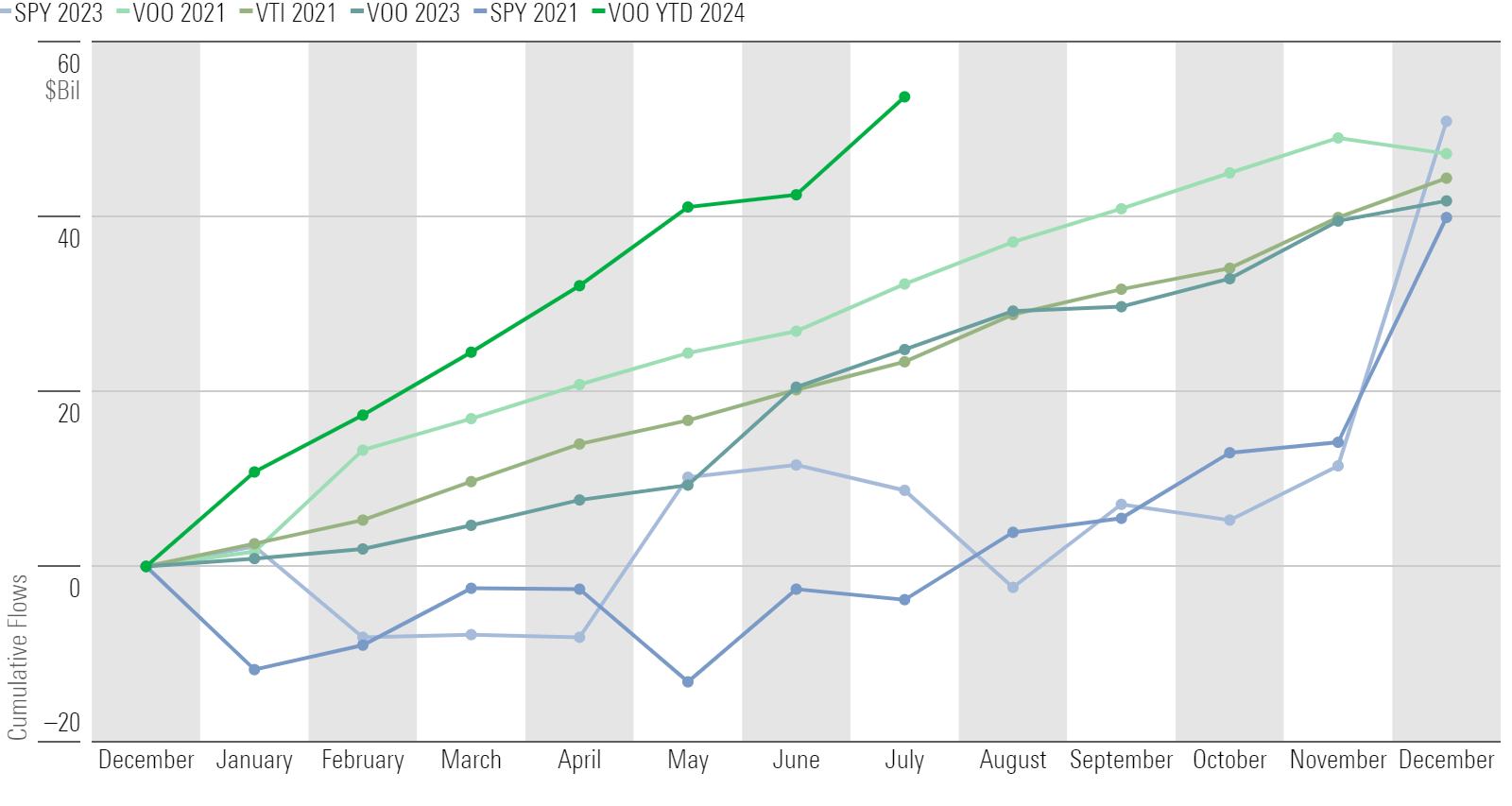 Line chart of VOO flows.