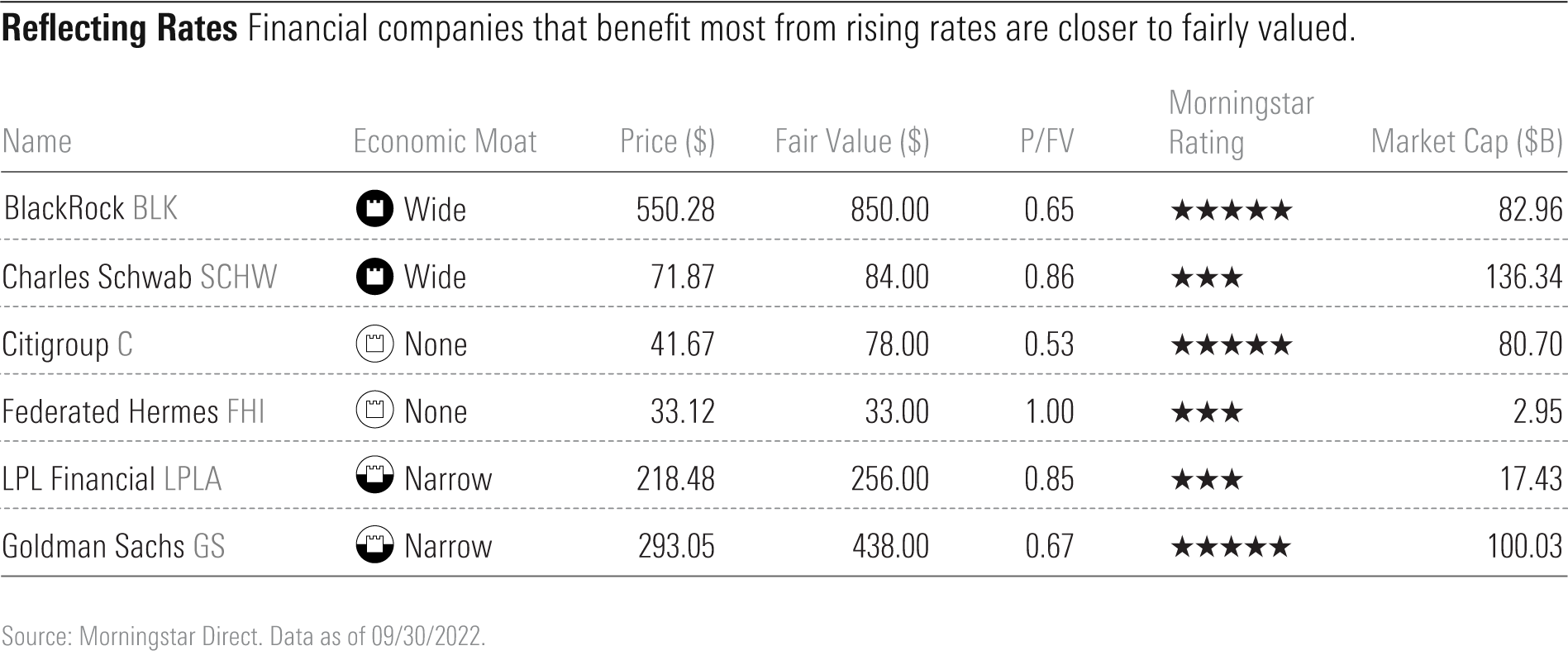 This table shows a list of financial companies that benefit most from rising interest rates.