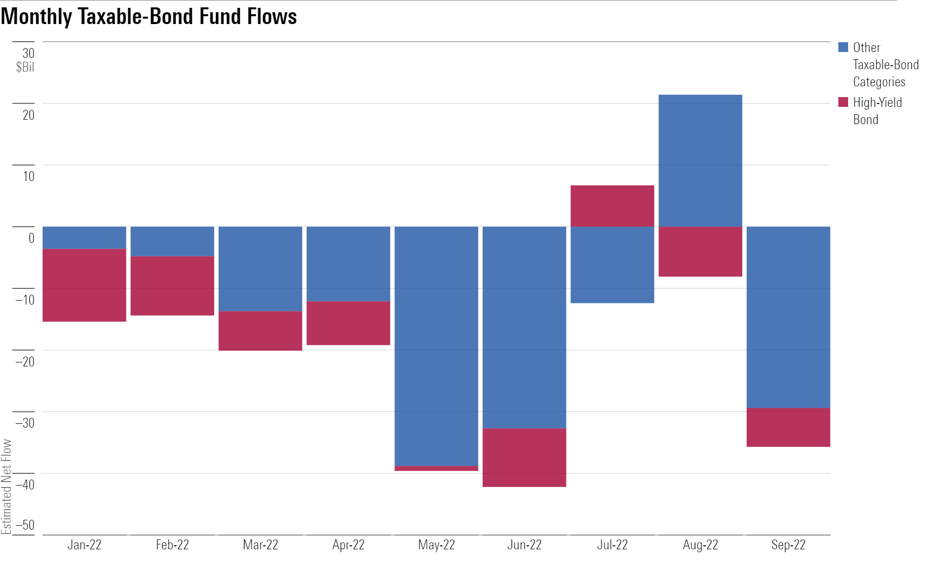 Aversion to risk helped drive about $36 billion out of taxable-bond funds in September. The bank-loan, high-yield bond, and intermediate core-plus bond categories punctuated a difficult quarter with over $5 billion of outflows each.