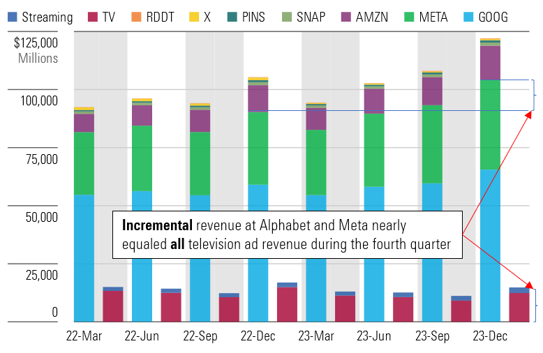 Total Advertising Revenue: Alphabet and Meta Dominate the Market