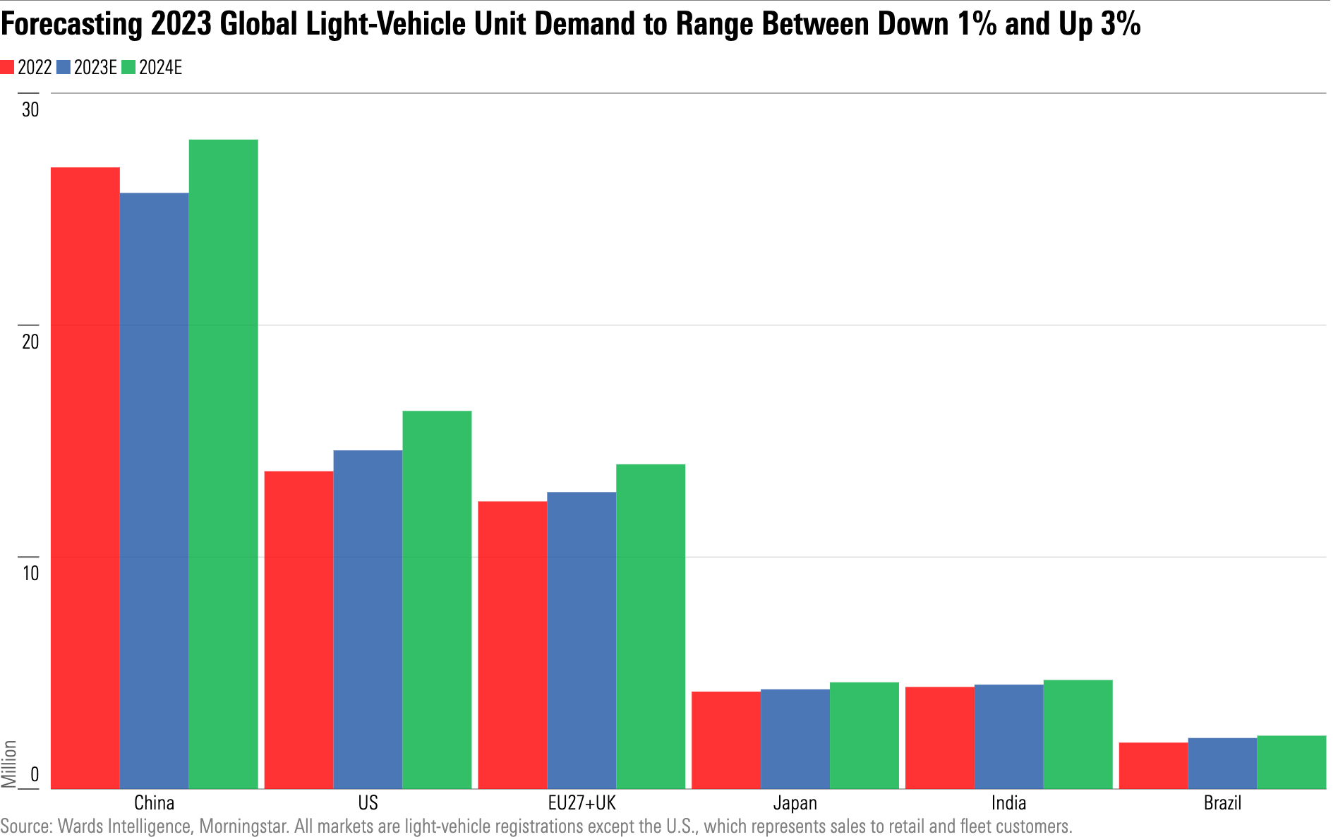 Bar chart showing our forecasts for light-vehicle sales in China, the US, Europe, Japan, India, and Brazil.