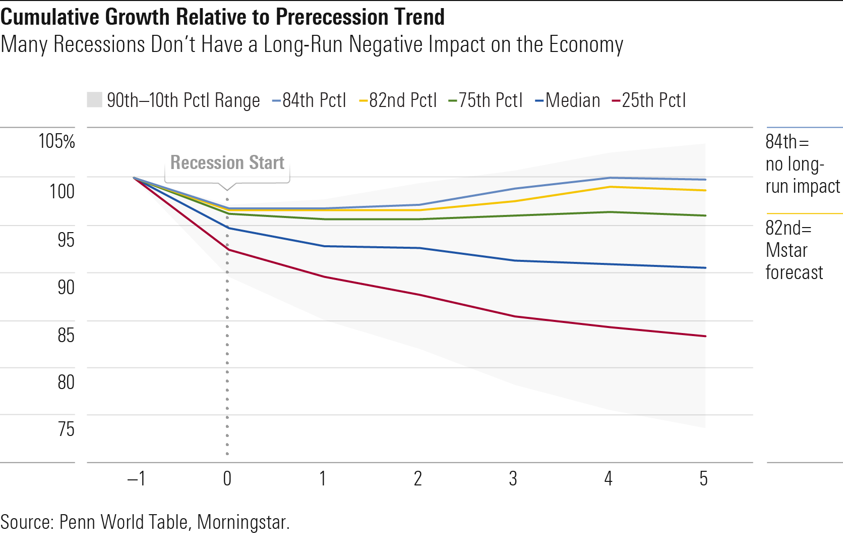 Cumulative Growth Relative to Precession Trend