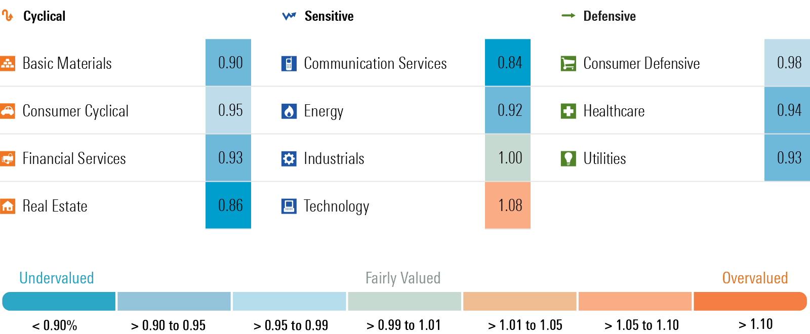Graphic that details the price to fair value metric by Morningstar equity research for each sector.