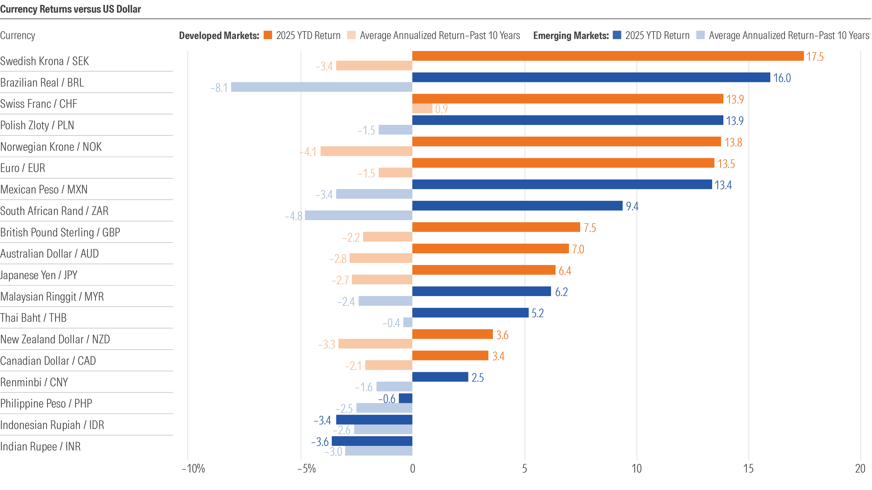 Currency returns versus US dollar