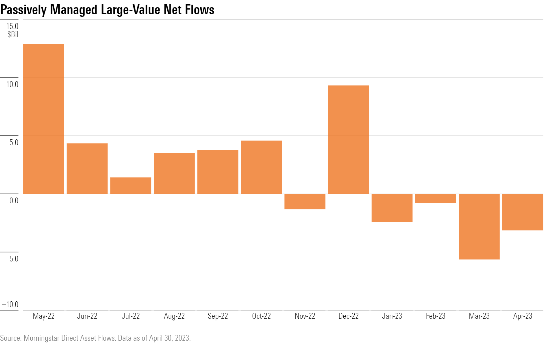 Bar chart of large-value fund flows.