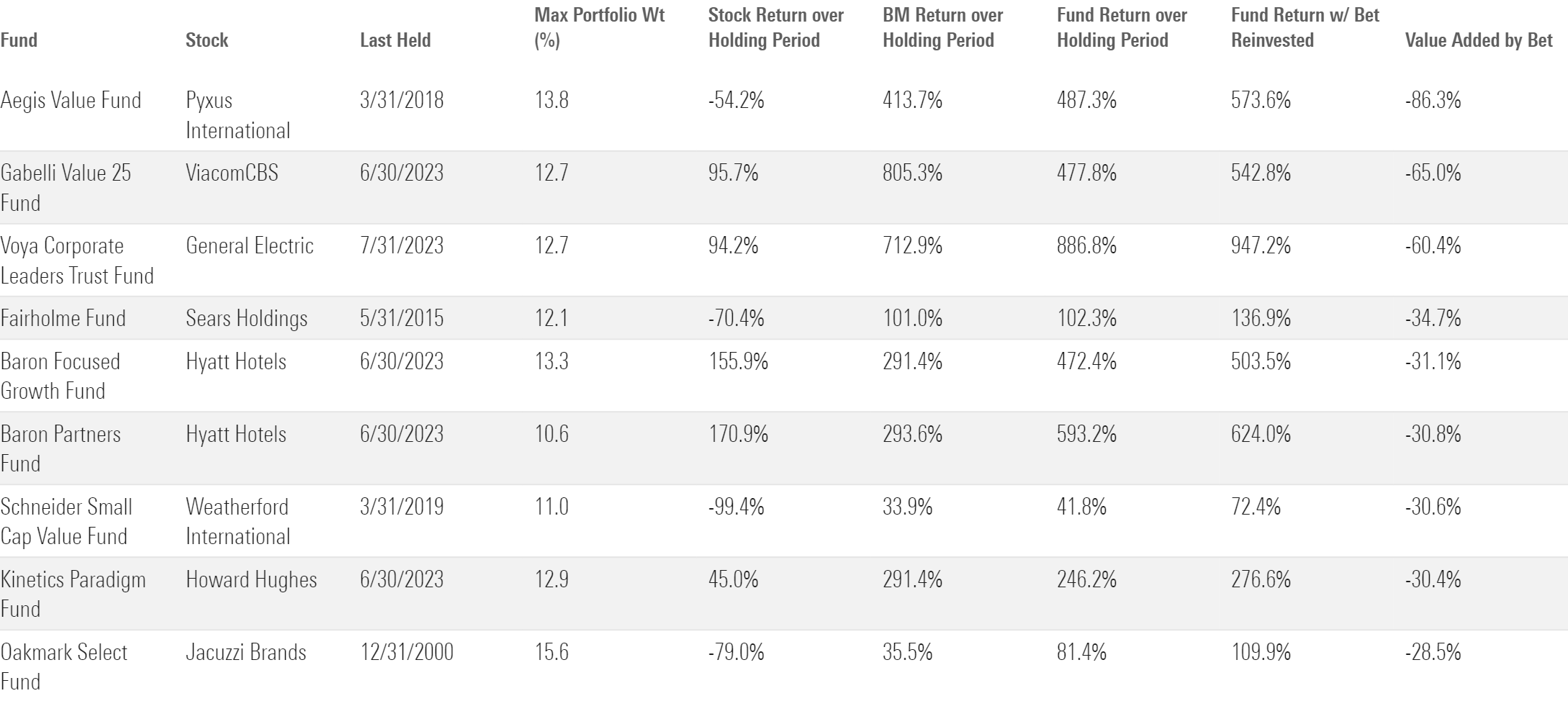 A table of the worst mutual fund bets since 1997 by value added.