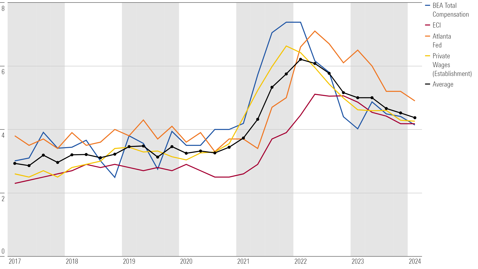 This chart shows various wage growth measures and the average.