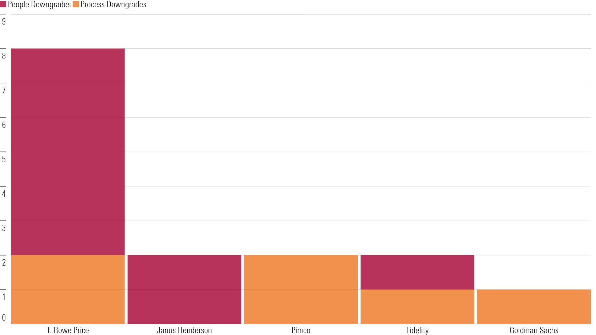 Stacked bar chart showing People and Process rating downgrades that drove overall Medalist rating downgrades