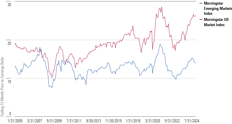 Line graph showing Emerging-Markets Stocks Trade at a Deep Discount to US Counterparts