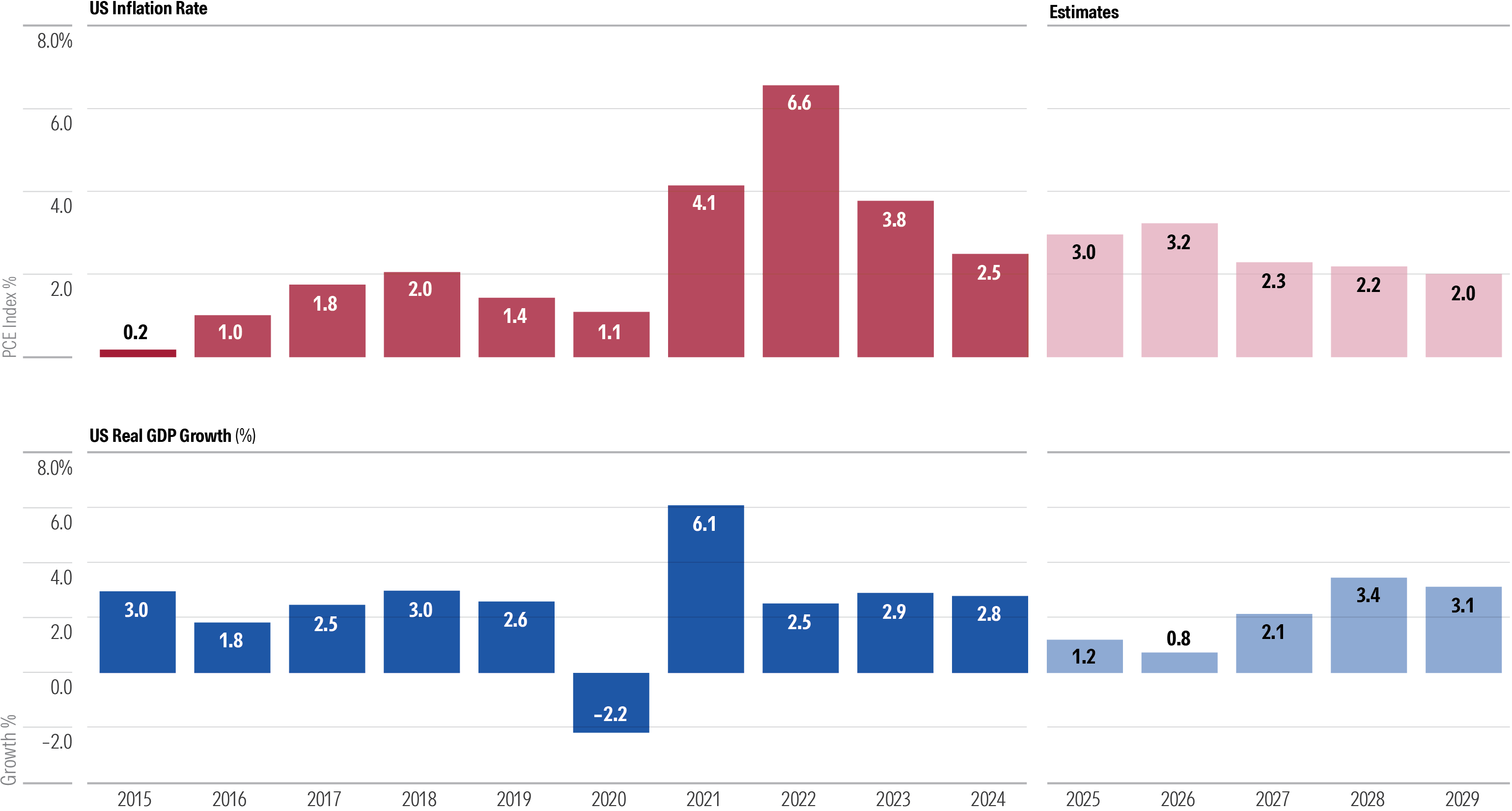 US Economic Outlook Upended by Tariffs