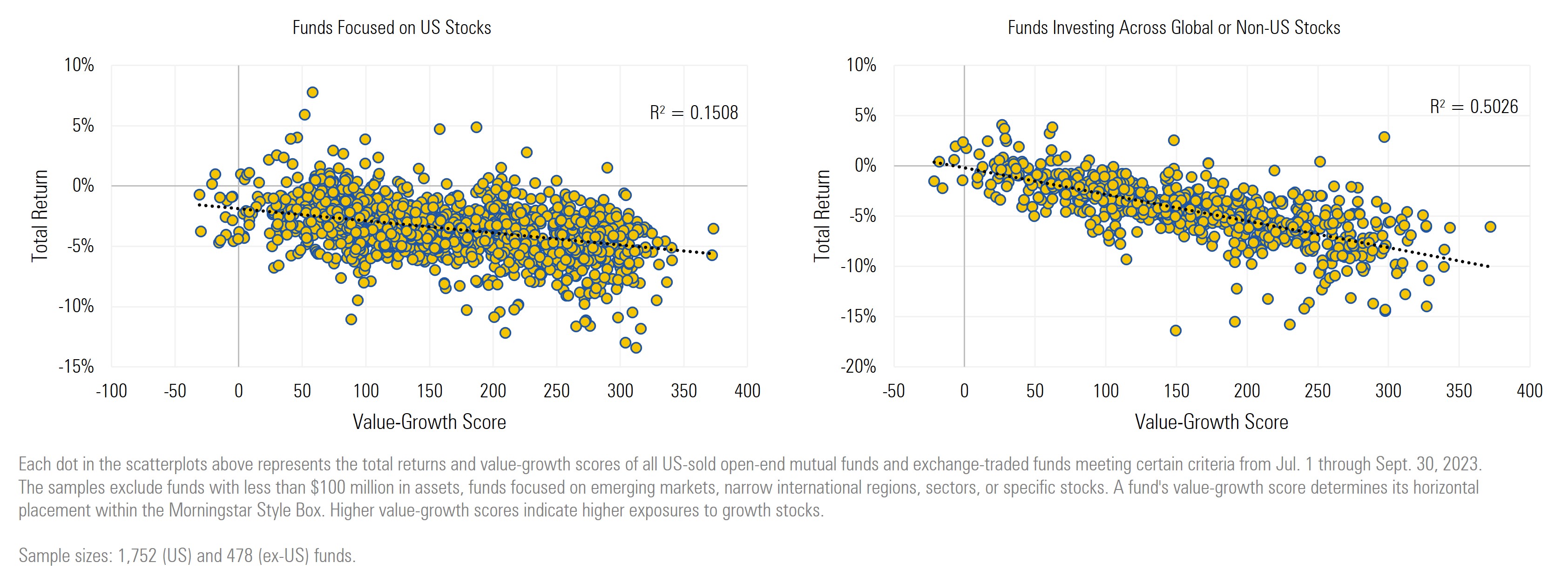 Scatterplots illustrating the total returns and value-growth scores of all US-sold open-end mutual funds and exchange-traded funds meeting certain criteria from Jul. 1 through Sept. 30, 2023.
The samples exclude funds with less than $100 million in assets, funds focused on emerging markets, narrow international regions, sectors, or specific stocks. A fund's value-growth score determines its horizontal placement within the Morningstar Style Box. Higher value-growth scores indicate higher exposures to growth stocks.