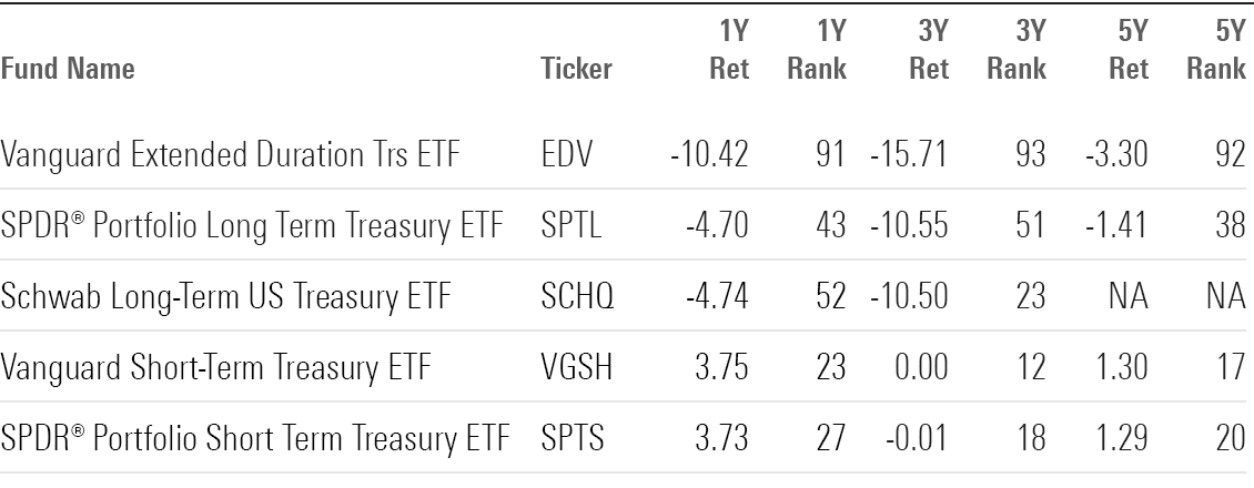 Table of Treasury ETFs