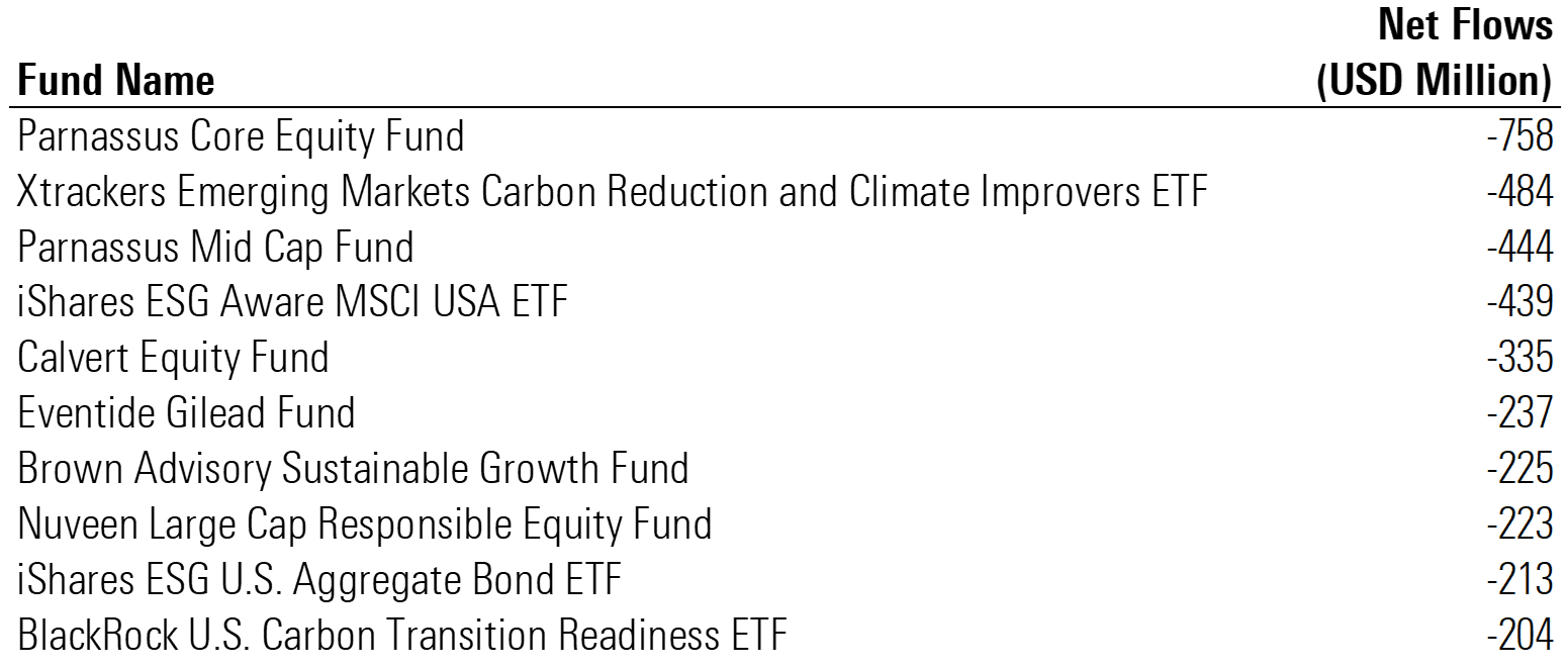 Table showing Bottom 10 US Sustainable Fund Flows