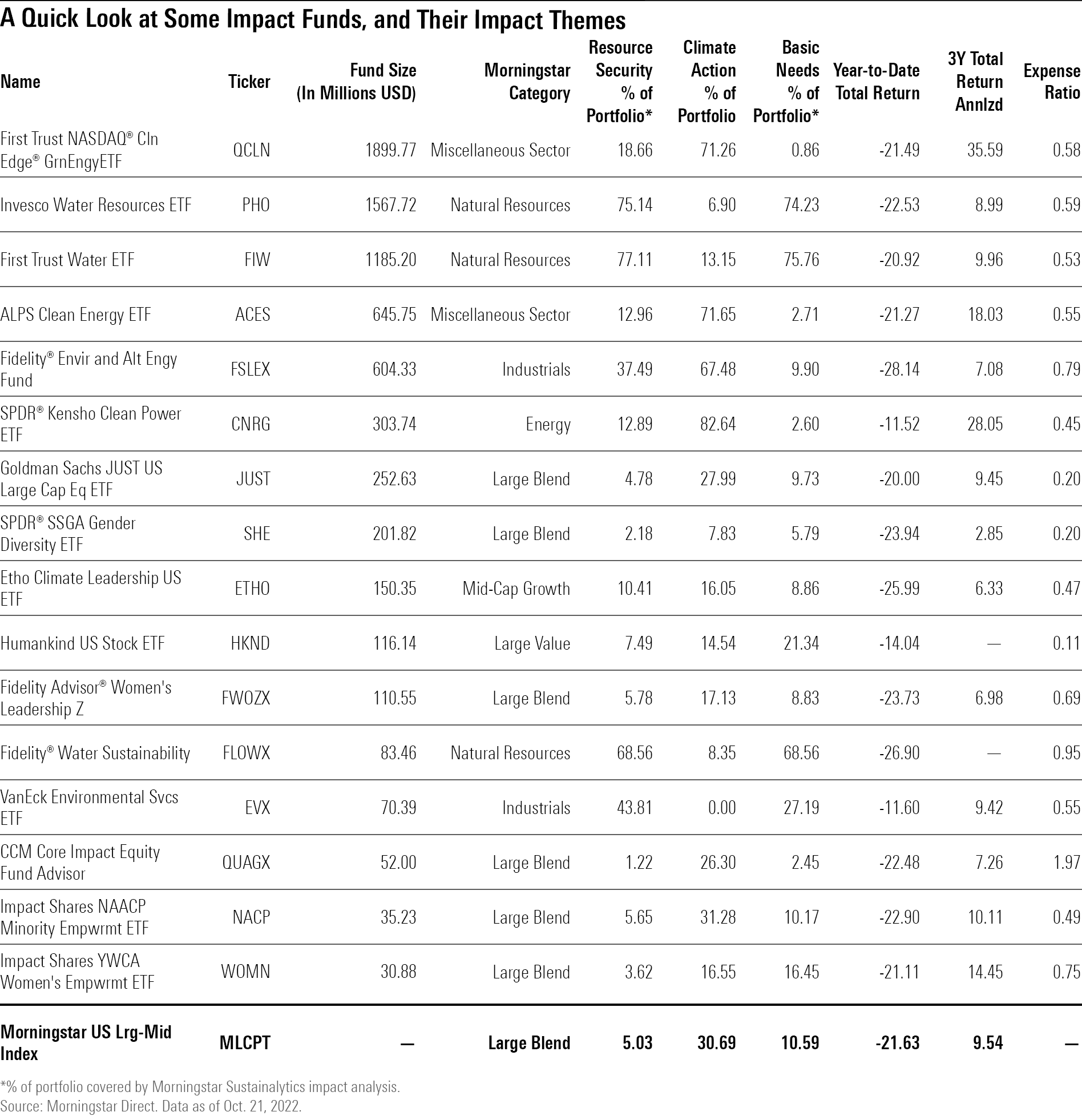 Table listing 16 impact funds, their fund sizes, and the percentage of their portfolios dedicated to resource security, climate action, and basic needs.