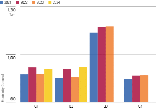 Accelerating Electricity Demand Tailwind for Utilities