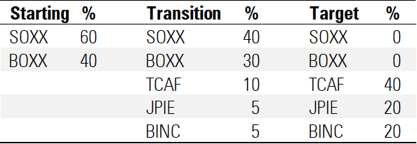 A table showing a transition between portfolios.