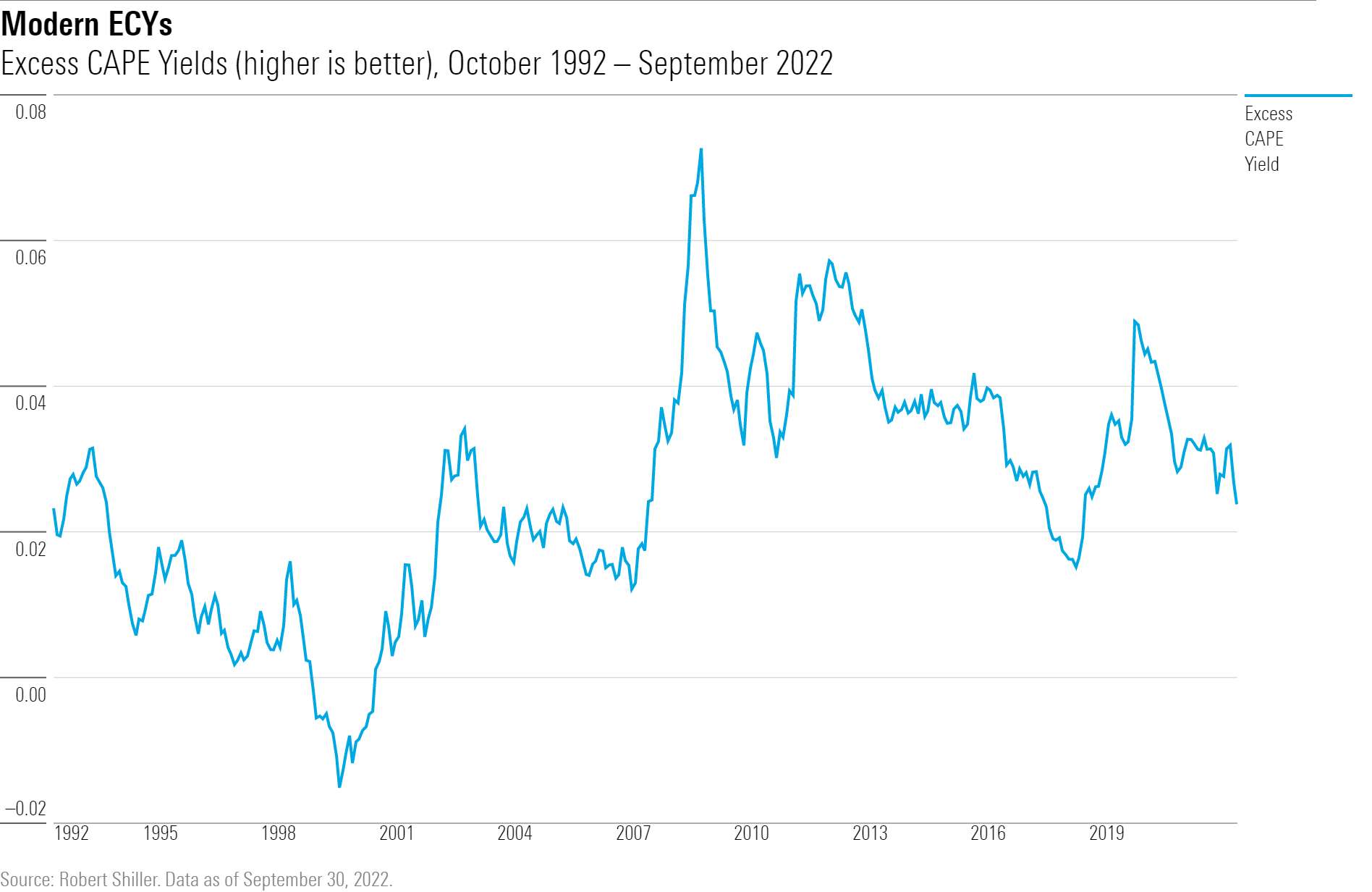 The monthly Shiller Excess CAPE Yields for the S&P Composite U.S. stock index, from October 1992 through September 2022.
