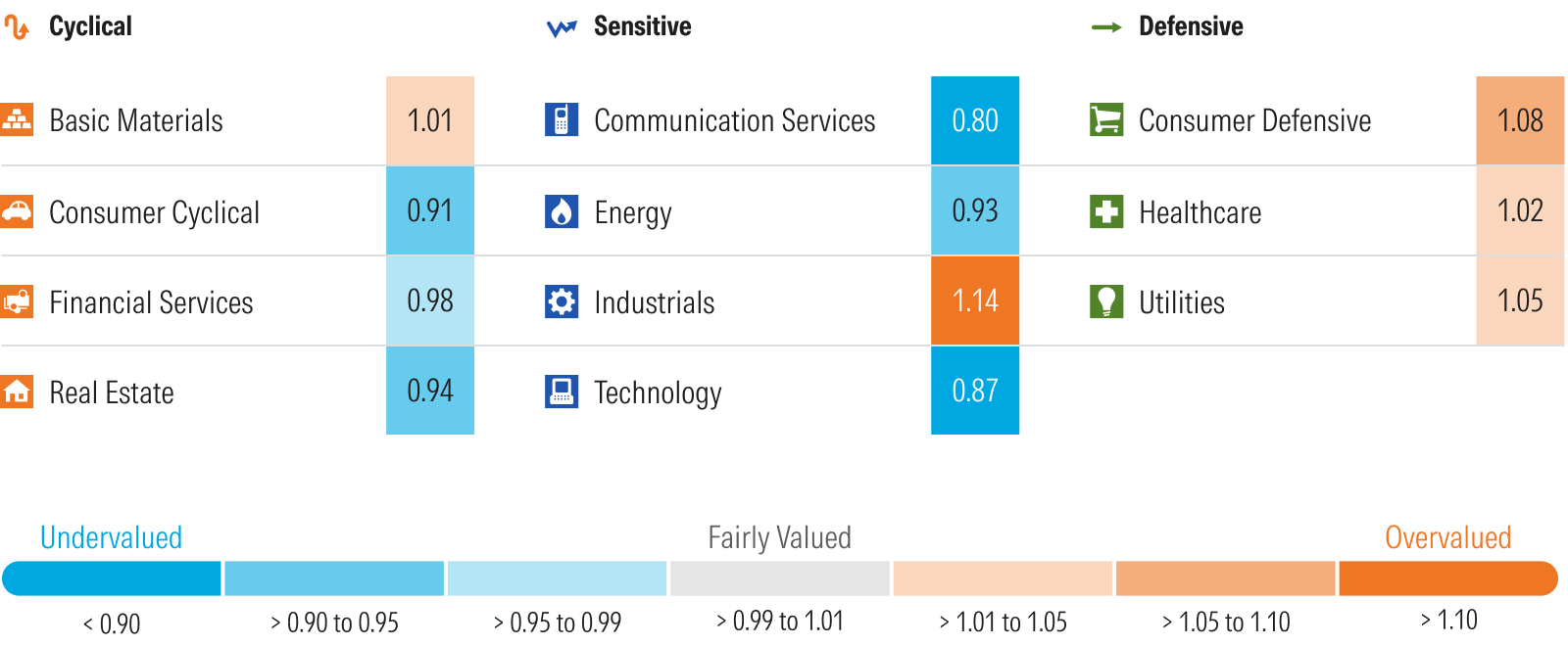 Tableau présentant l'indicateur « Ratio Cours/Juste valeur » de Morningstar par secteur