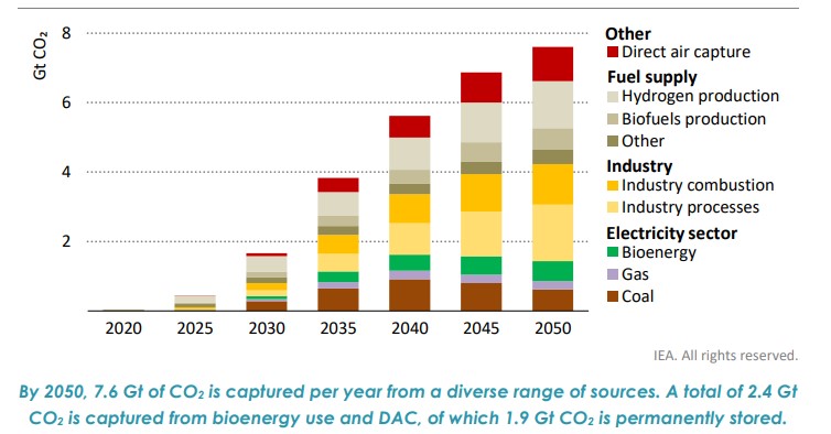 Co2 capture projection chart