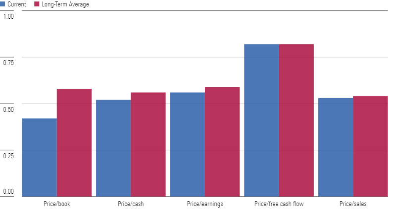 A bar graph showing current and long-term valuation ratios for emerging markets relative to the U.S. market