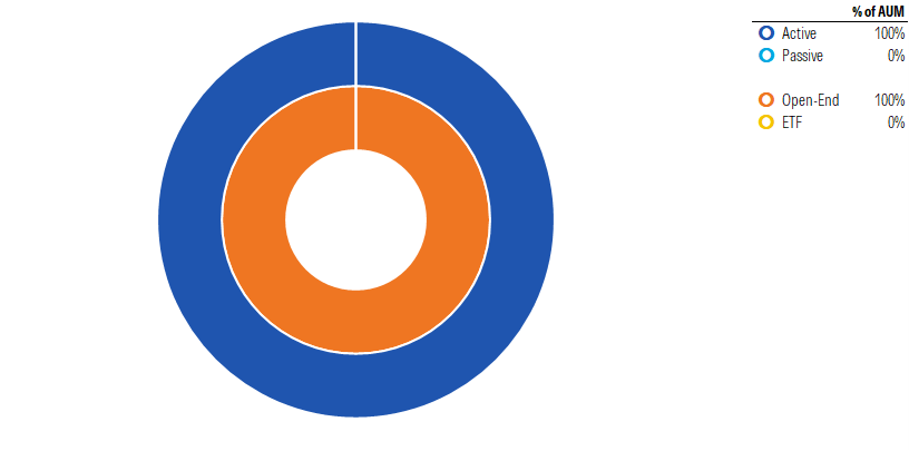 Donut chart showing MFS's fund offerings by active/passive and open-end/ETF.