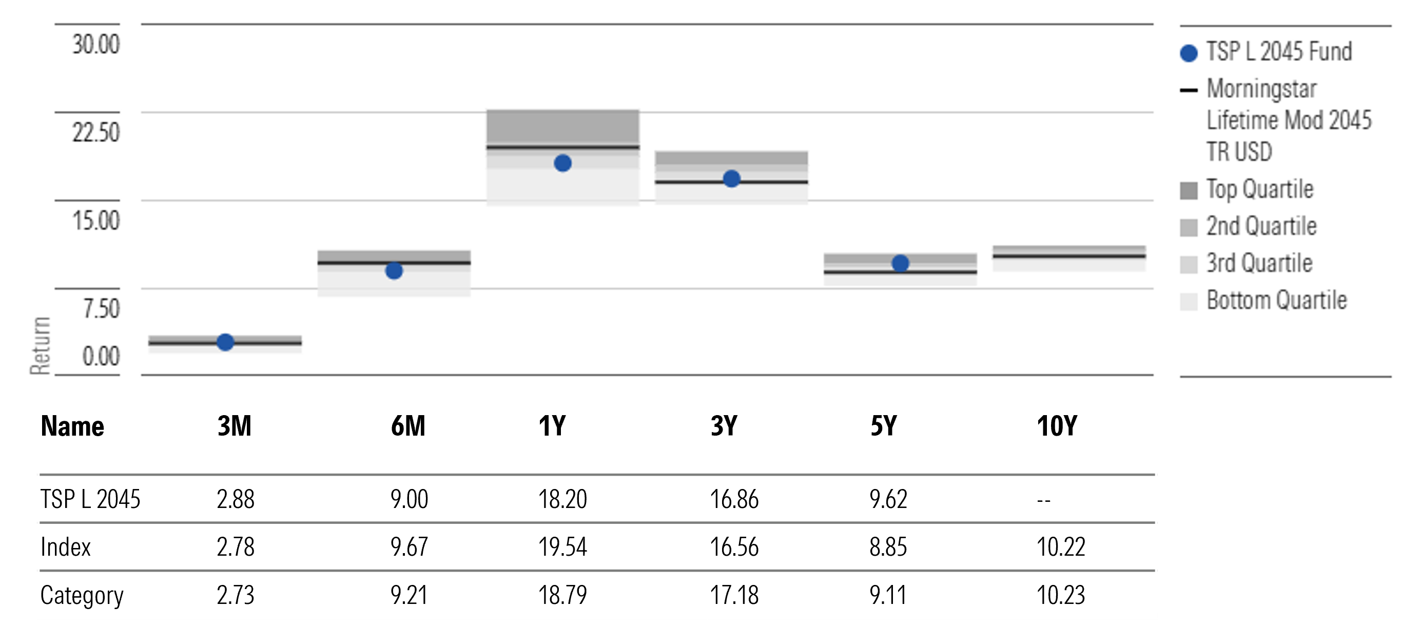 TSP L 2045 Fund Annualized Returns Through Dec. 31, 2025
